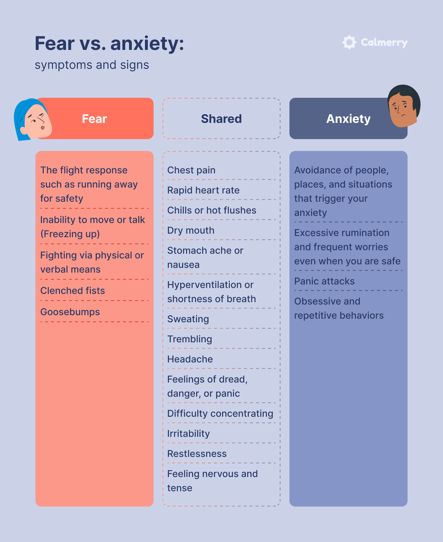 The image displays a comparison titled "Fear vs. anxiety: symptoms and signs" with the "Calmerry" logo in the top right corner. It has three columns, each with a distinct color and a graphic of a person's head to symbolize the emotion.

The left column, in red, labeled "Fear," lists symptoms associated with fear:

The flight response such as running away for safety
Inability to move or talk (Freezing up)
Fighting via physical or verbal means
Clenched fists
Goosebumps
The middle column, in gray, labeled "Shared," lists symptoms common to both fear and anxiety:

Chest pain
Rapid heart rate
Chills or hot flashes
Dry mouth
Stomach ache or nausea
Hyperventilation or shortness of breath
Sweating
Trembling
Headache
Feelings of dread, danger, or panic
The right column, in blue, labeled "Anxiety," lists symptoms associated with anxiety:

Avoidance of people, places, and situations that trigger your anxiety
Excessive rumination and frequent worries even when you are safe
Panic attacks
Obsessive and repetitive behaviors